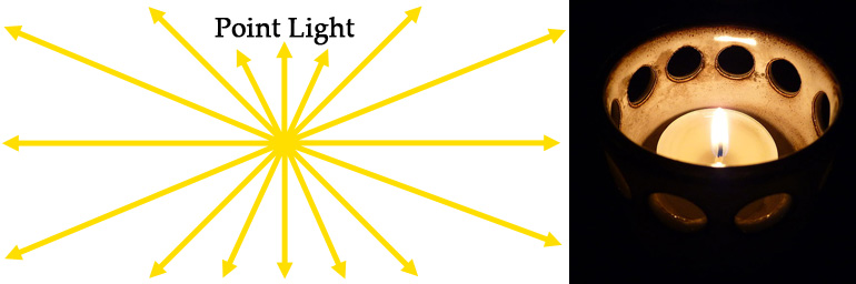 Существуют и другие распространенные типы источников света, такие как направленные источники света и прожекторы, но мы рассмотрим их в следующей статье