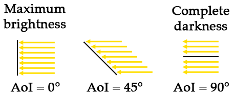 Давайте посмотрим на AoI на двух крайностях: максимальная яркость и полная темнота