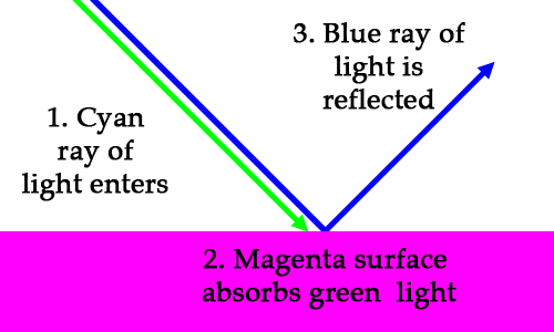 Как насчет голубого (синего + зеленого) света на пурпурной (красной + синей) поверхности